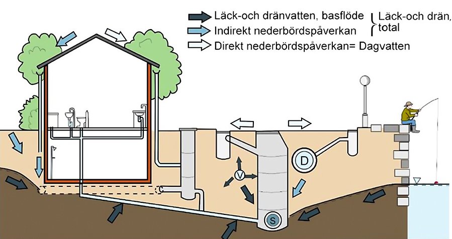 Illustrations som visar olika källor till tillskottsvatten